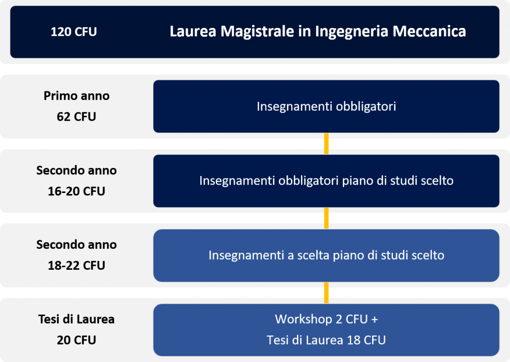 Media Per Accedere Alla Magistrale Polimi Ingegneria