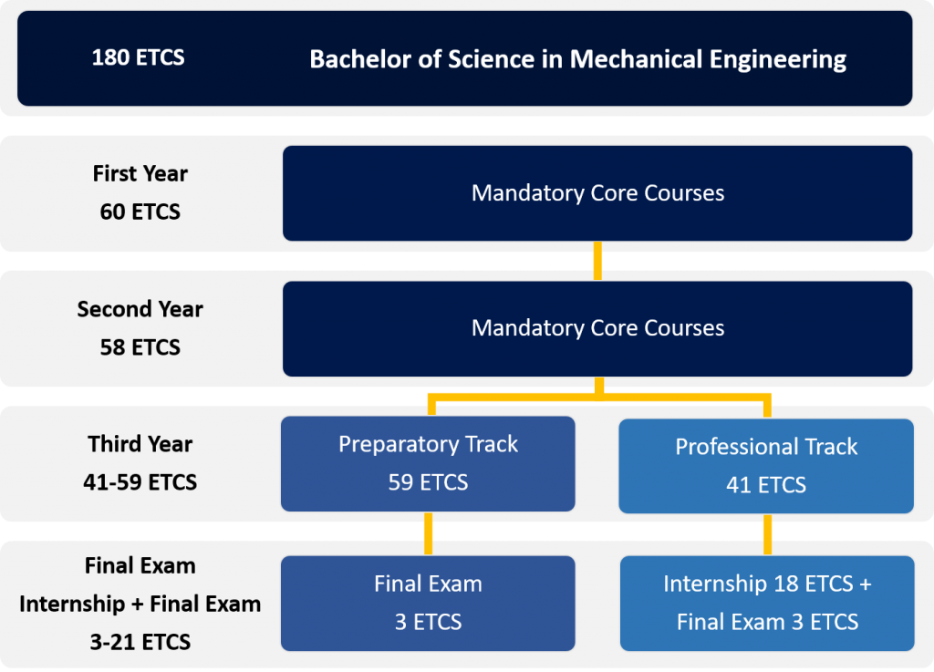Bachelor Of Science Mechanical Engineering